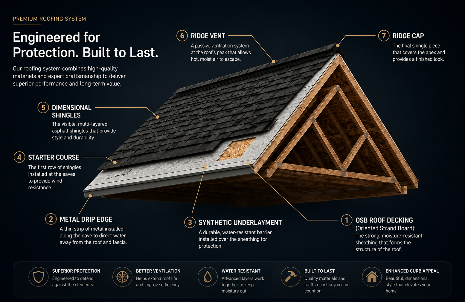 Premium Roofing System infographic — cross-section diagram with 7 numbered callouts: 1 OSB roof decking, 2 metal drip edge, 3 synthetic underlayment, 4 starter course, 5 dimensional shingles, 6 ridge vent, 7 ridge cap. Five value propositions at the bottom: Superior Protection, Better Ventilation, Water Resistant, Built to Last, Enhanced Curb Appeal.